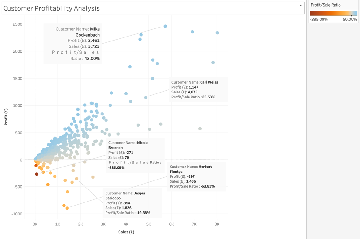 Customer Profitablity Grouping Chart