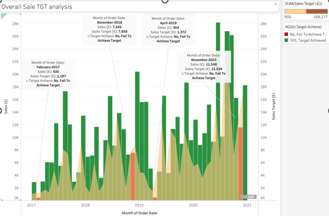 Sales Performance With Respect to Sales Target